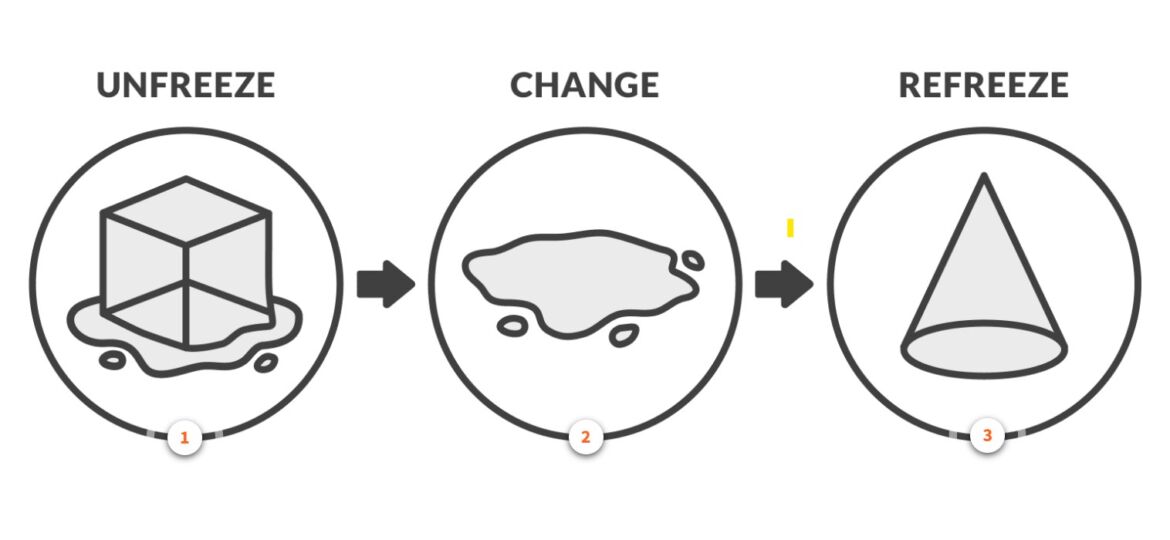 Lewin’s 3-Step Change Management Model2